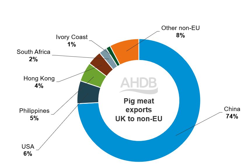 Pie chart to show UK exports of pig meat to on-EU destinations based on the 2019-21 average